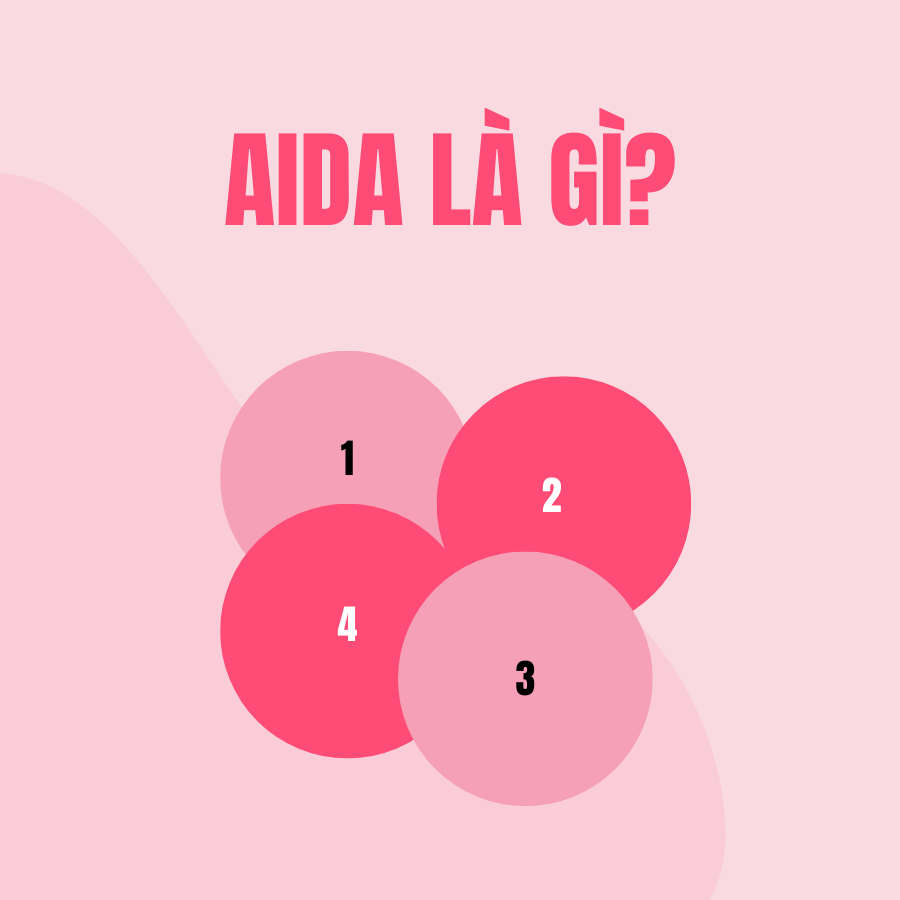 AIDA là gì? Cách viết bài theo công thức AIDA chốt Sale đỉnh cao